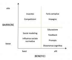 Figura 2. Framework a due dimensioni (barriere vs. benefici) proposto nel Community-Based Social Marketing (fonte: Schultz, 2015). Figura 2. Framework a due dimensioni (barriere vs. benefici) proposto nel Community-Based Social Marketing (fonte: Schultz, 2015).