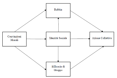 Figura 1 – Modello dell’Identità Sociale dell’Azione Collettiva (SIMCA; van Zomeren et al., 2008, 2011)