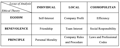 Figura 1. Matrice a 9 climi etici (adattata da Victor & Cullen, 1987)
